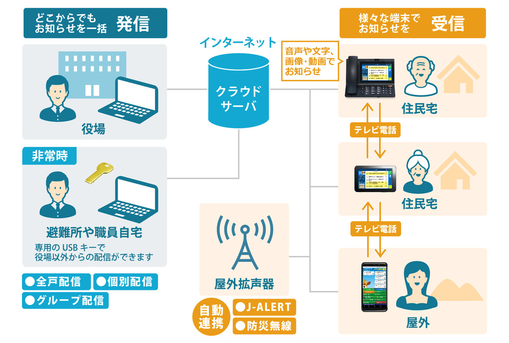 システム構成